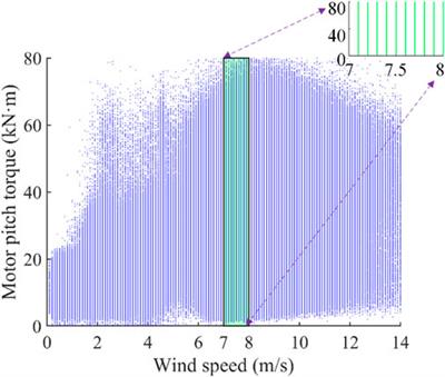 Research on force model and characteristics of large wind turbine pitch system based on SCADA data